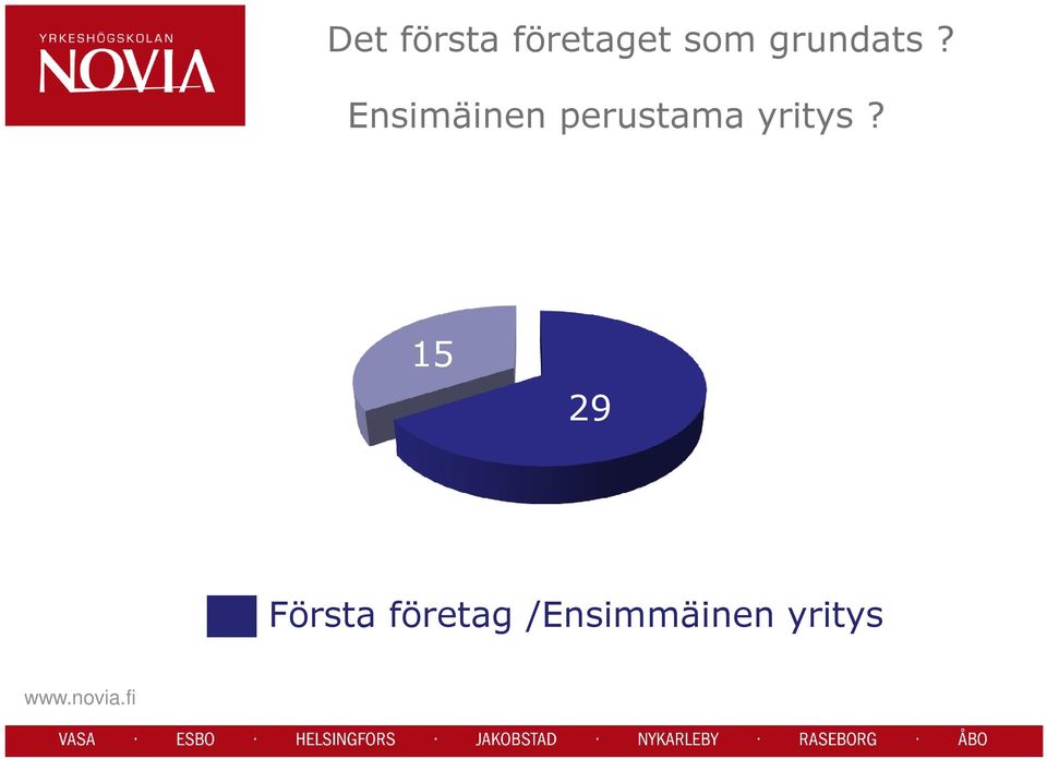 Ensimäinen perustama yritys?