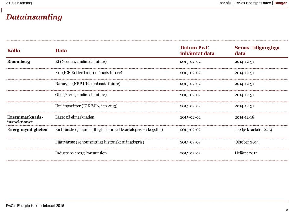 Utsläppsrätter (ICE EUA, jan 2015) 2015-02-02 2014-12-31 Energimarknadsinspektionen Läget på elmarknaden 2015-02-02 2014-12-16 Energimyndigheten Biobränsle (genomsnittligt