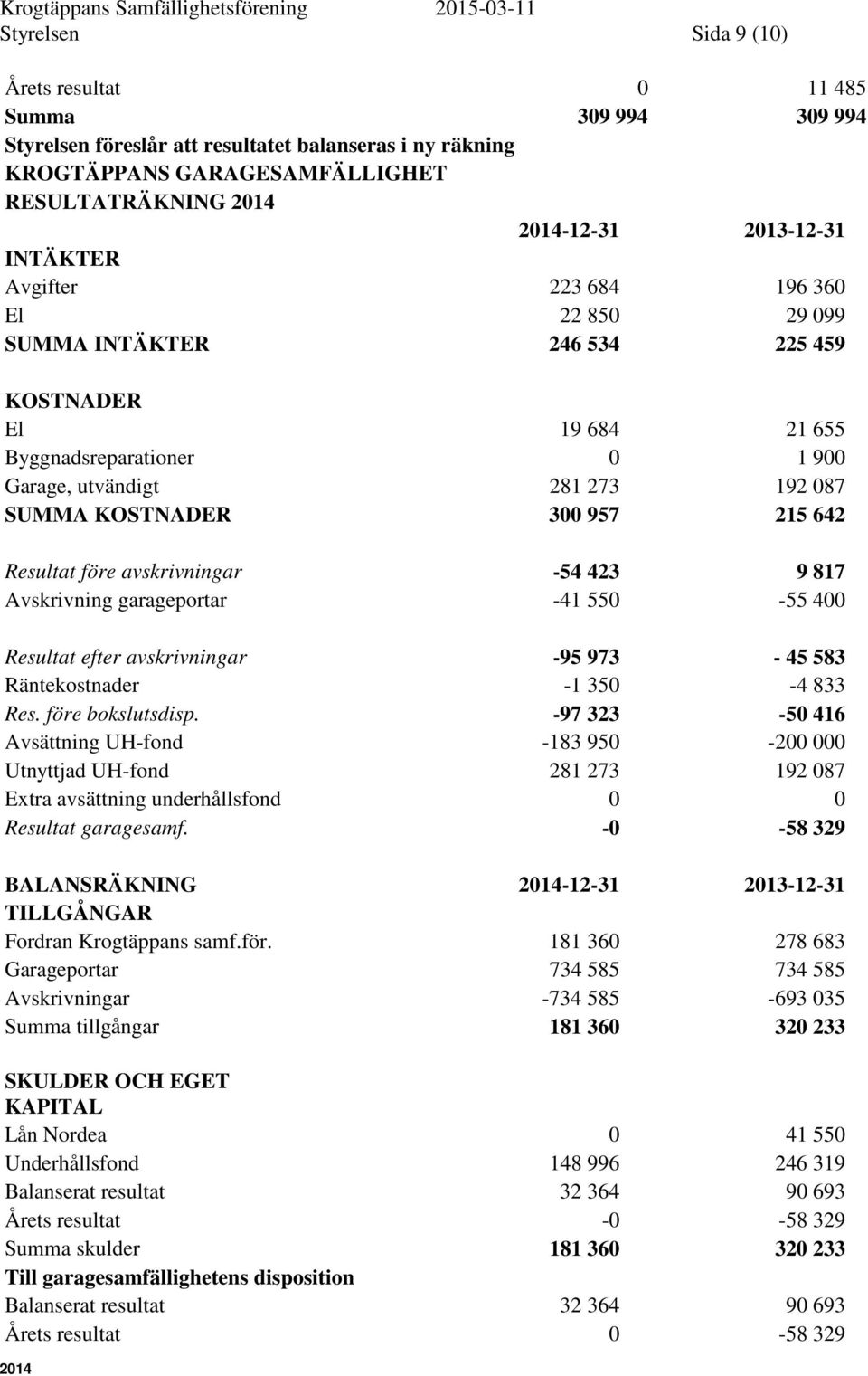 Resultat före avskrivningar -54 423 9 817 Avskrivning garageportar -41 550-55 400 Resultat efter avskrivningar -95 973-45 583 Räntekostnader -1 350-4 833 Res. före bokslutsdisp.