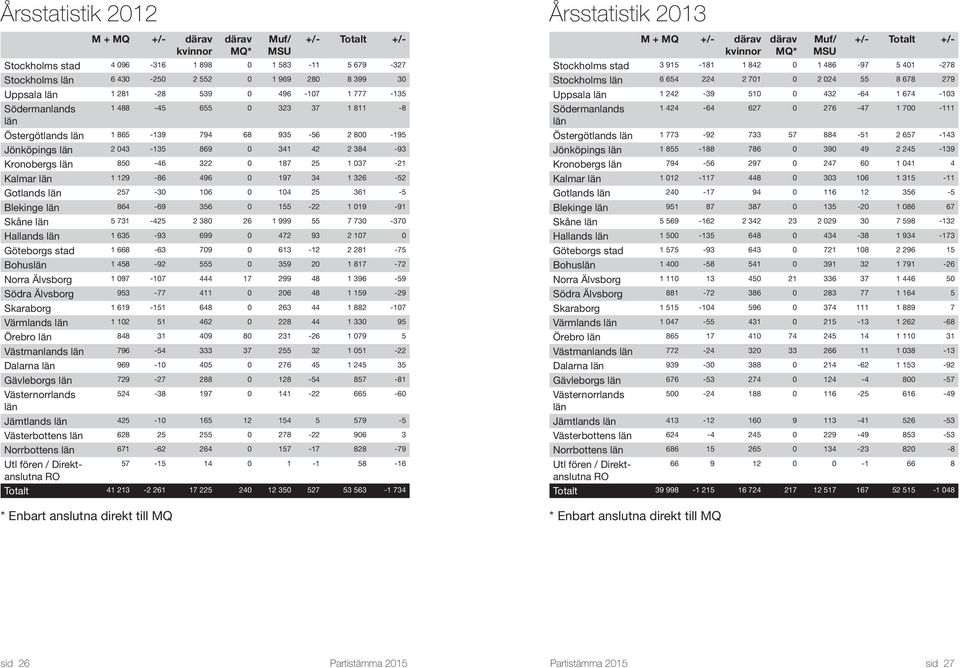 322 0 187 25 1 037-21 Kalmar län 1 129-86 496 0 197 34 1 326-52 Gotlands län 257-30 106 0 104 25 361-5 Blekinge län 864-69 356 0 155-22 1 019-91 Skåne län 5 731-425 2 380 26 1 999 55 7 730-370