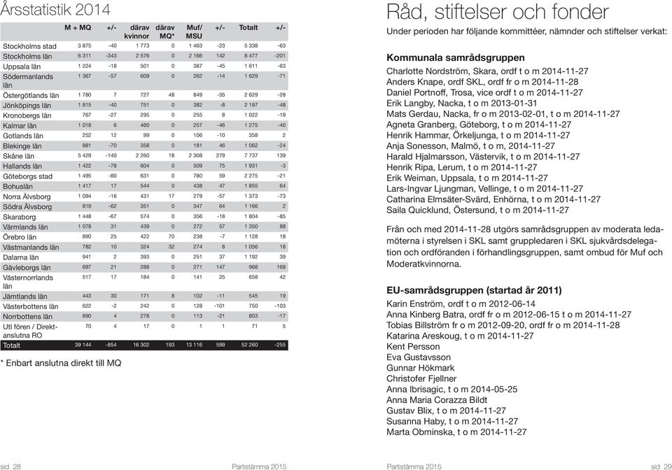 255 8 1 022-19 Kalmar län 1 018 6 460 0 257-46 1 275-40 Gotlands län 252 12 99 0 106-10 358 2 Blekinge län 881-70 358 0 181 46 1 062-24 Skåne län 5 429-140 2 260 18 2 308 279 7 737 139 Hallands län 1