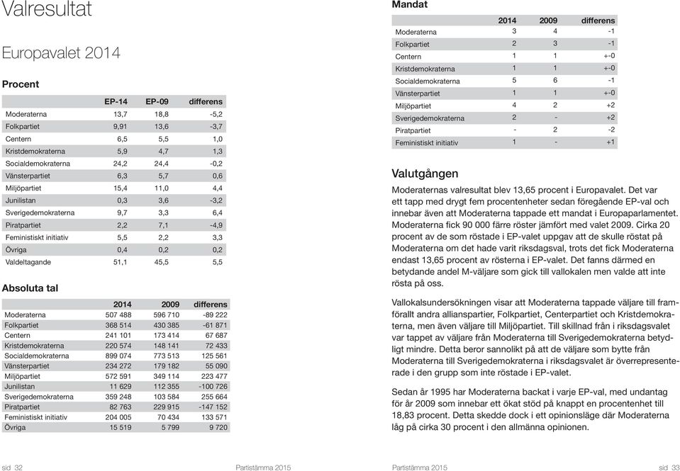 Valdeltagande 51,1 45,5 5,5 Absoluta tal 2014 2009 differens Moderaterna 507 488 596 710-89 222 Folkpartiet 368 514 430 385-61 871 Centern 241 101 173 414 67 687 Kristdemokraterna 220 574 148 141 72
