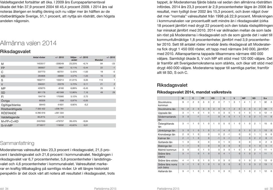 Allmänna valen 2014 Riksdagsvalet Antal röster +/- 2010 Väljarandel +/- 2010 Mandat +/- 2010 M 1453517-338249 23,33% -6,74 84-23 FP 380937-9867 6,11% -0,44 22-1 C 337773-82751 5,42% -1,63 19-5 KD
