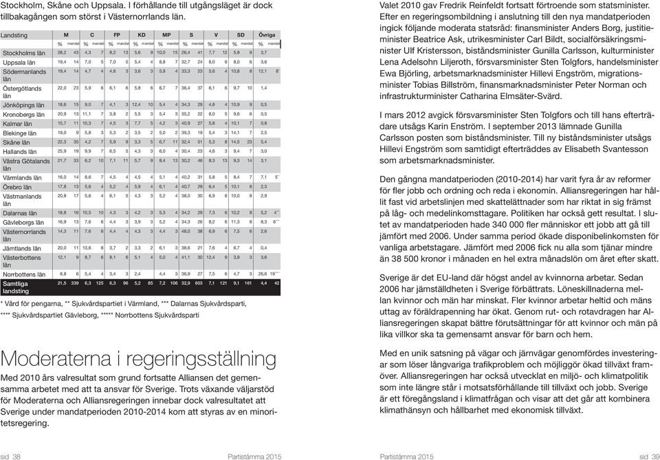 Uppsala län 19,4 14 7,0 5 7,0 5 5,4 4 8,8 7 32,7 24 8,0 6 8,0 6 3,6 Södermanlands län Östergötlands län 19,4 14 4,7 4 4,6 3 3,6 3 5,9 4 33,3 23 5,6 4 10,8 8 12,1 8 * 22,0 23 5,9 6 6,1 6 5,8 6 6,7 7