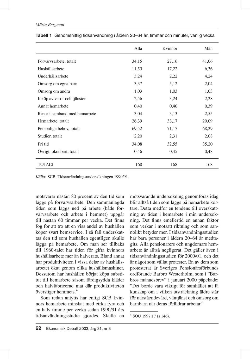 hemarbete 3,04 3,13 2,55 Hemarbete, totalt 26,39 33,17 20,09 Personliga behov, totalt 69,52 71,17 68,29 Studier, totalt 2,20 2,31 2,08 Fri tid 34,08 32,55 35,20 Övrigt, okodbart, totalt 0,46 0,45