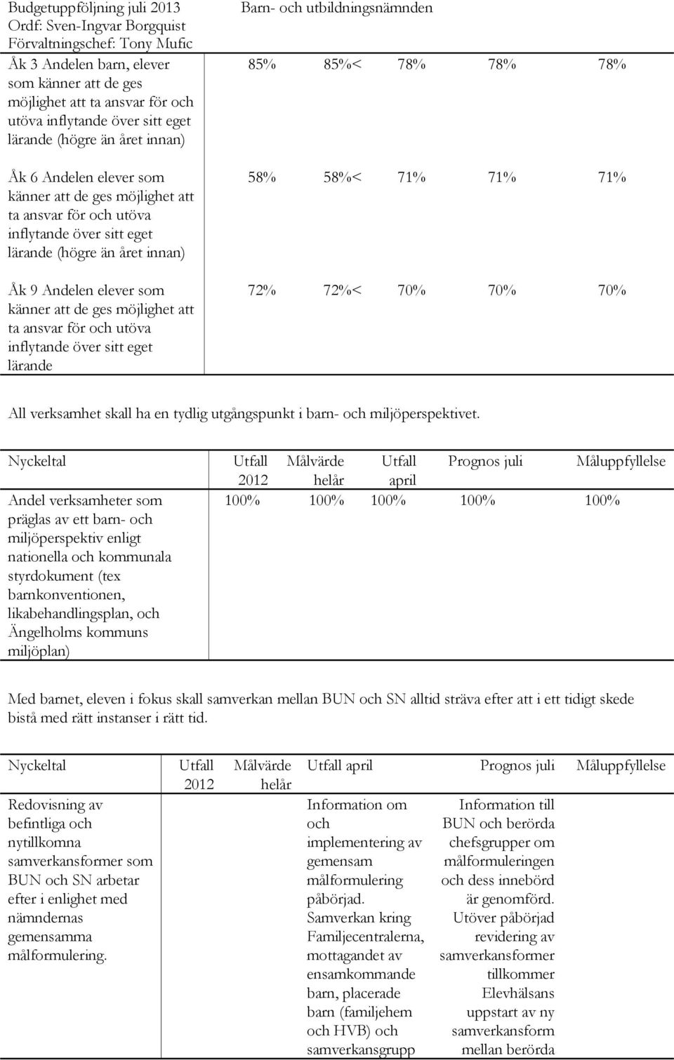 (högre än året innan) 58% 58%< 71% 71% 71% Åk 9 Andelen elever som känner att de ges möjlighet att ta ansvar för och utöva inflytande över sitt eget lärande 72% 72%< 70% 70% 70% All verksamhet skall