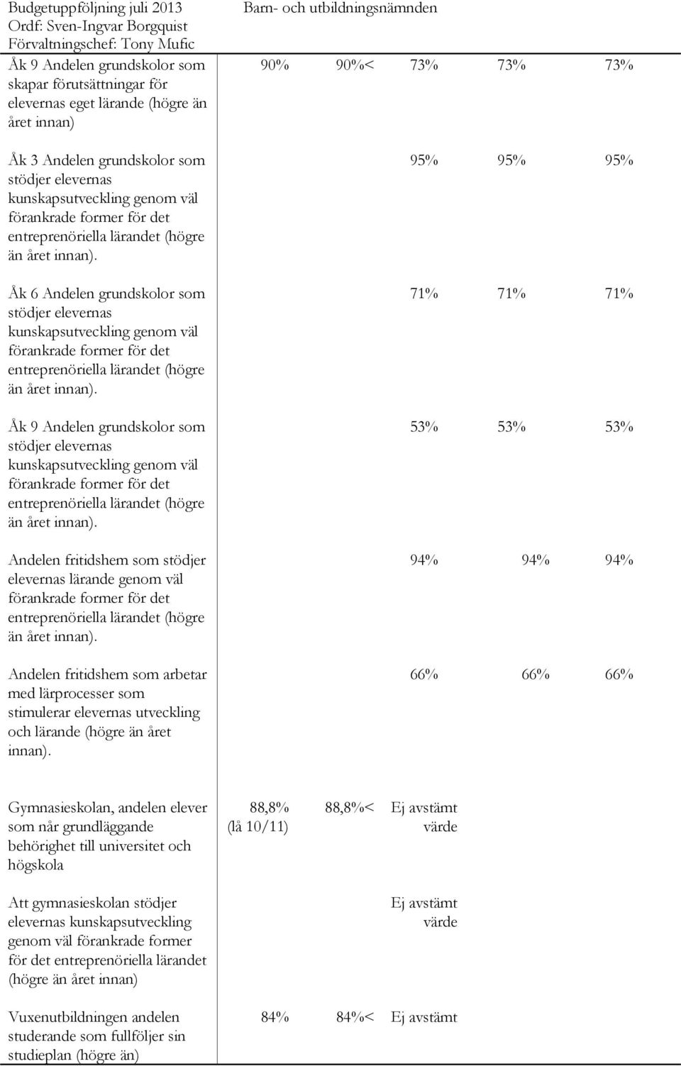 95% 95% 95% Åk 6 Andelen grundskolor som stödjer elevernas kunskapsutveckling genom väl förankrade former för det entreprenöriella lärandet (högre än året innan).