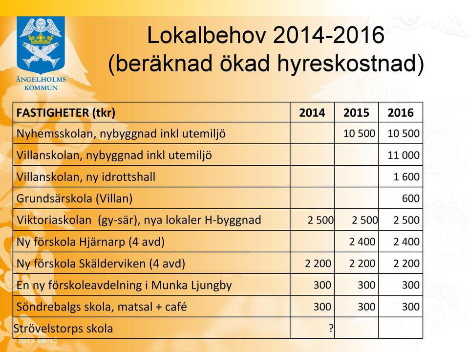 400 2 400 2 200 2 200 2 200 En ny förskoleavdelning i Munka Ljungby 300 300 300 Söndrebalgs skola, matsal + café 300 300 300