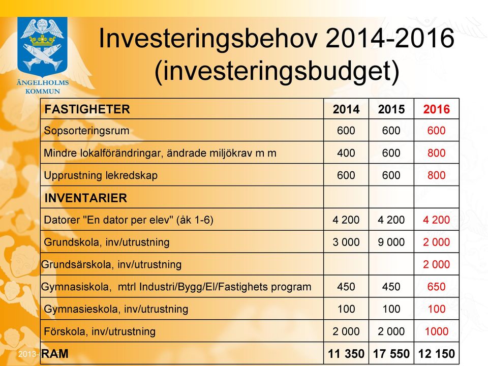 Grundskola, inv/utrustning 3 000 9 000 2 000 INVENTARIER Grundsärskola, inv/utrustning 2 000 Gymnasiskola, mtrl