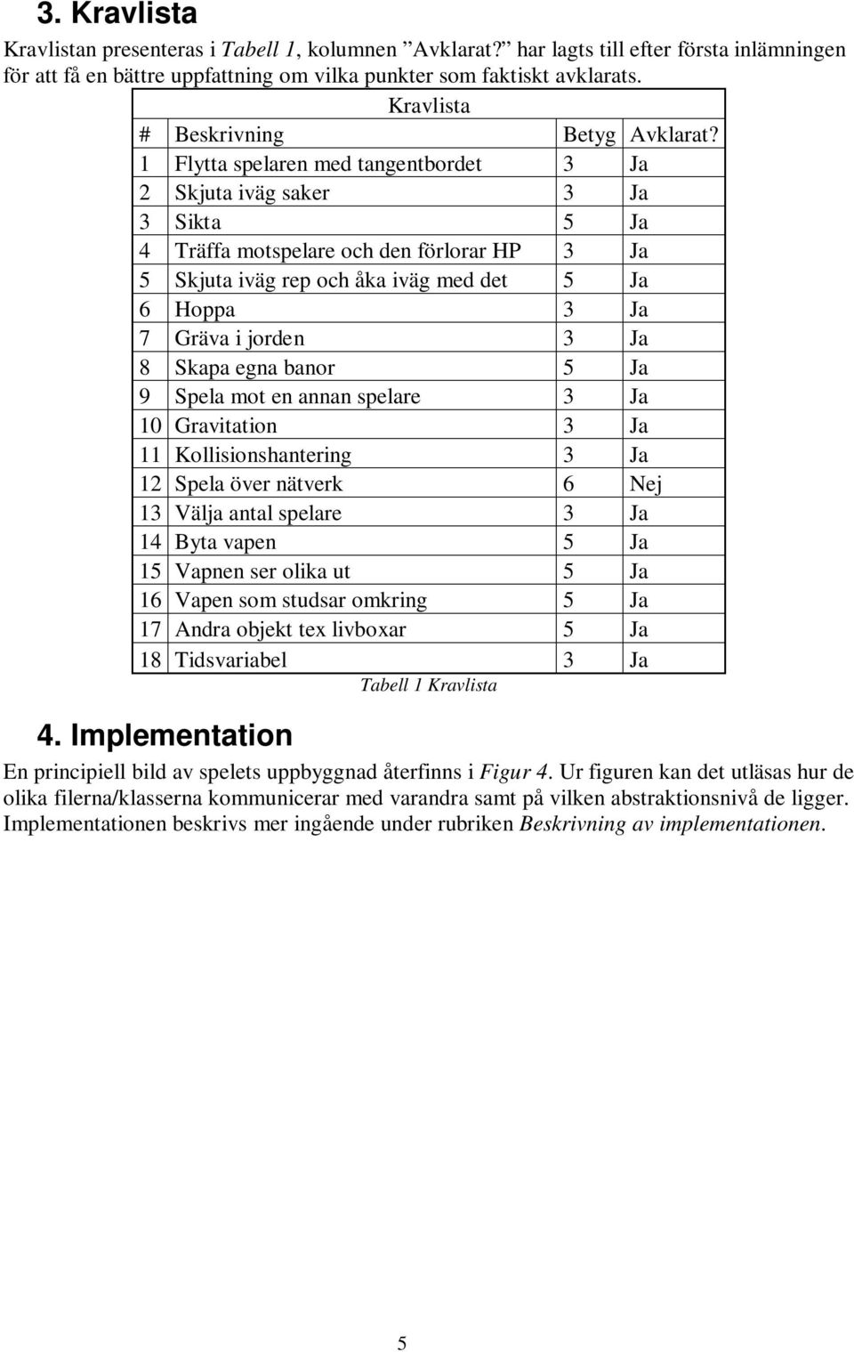 1 Flytta spelaren med tangentbordet 3 Ja 2 Skjuta iväg saker 3 Ja 3 Sikta 5 Ja 4 Träffa motspelare och den förlorar HP 3 Ja 5 Skjuta iväg rep och åka iväg med det 5 Ja 6 Hoppa 3 Ja 7 Gräva i jorden 3