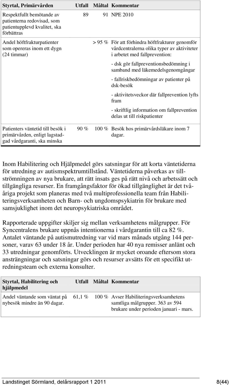 fallprevention: - dsk gör fallpreventionsbedömning i samband med läkemedelsgenomgångar - fallriskbedömningar av patienter på dsk-besök - aktivitetsveckor där fallprevention lyfts fram - skriftlig