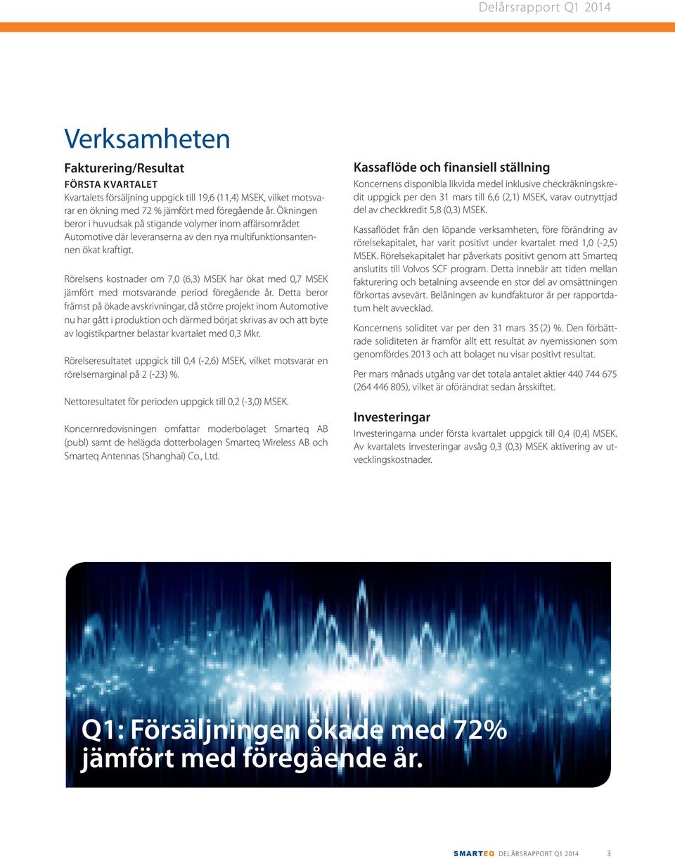 Rörelsens kostnader om 7,0 (6,3) MSEK har ökat med 0,7 MSEK jämfört med motsvarande period föregående år.