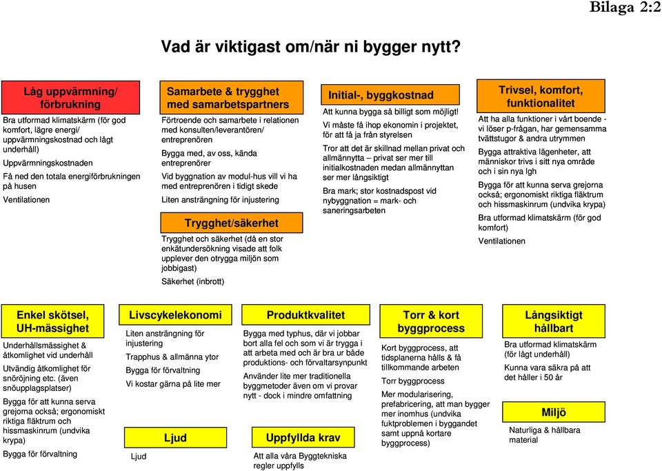 Ventilationen Samarbete & trygghet med samarbetspartners Förtroende och samarbete i relationen med konsulten/leverantören/ entreprenören Bygga med, av oss, kända entreprenörer Vid byggnation av