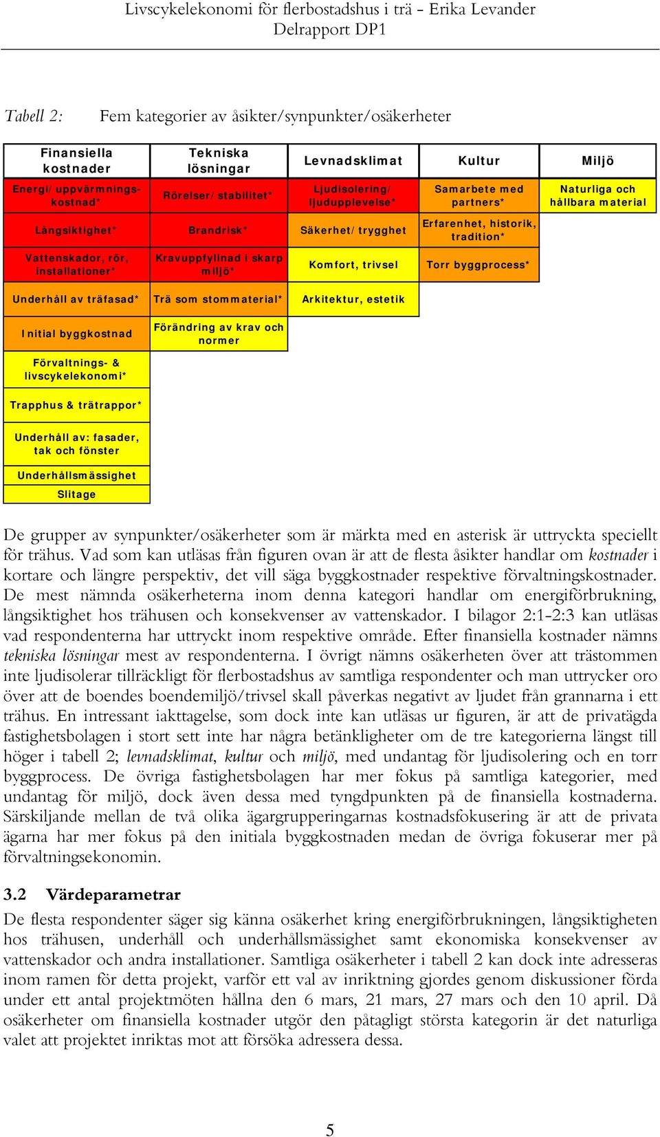 i skarp miljö* Komfort, trivsel Torr byggprocess* Underhåll av träfasad* Trä som stommaterial* Arkitektur, estetik Initial byggkostnad Förändring av krav och normer Förvaltnings- & livscykelekonomi*