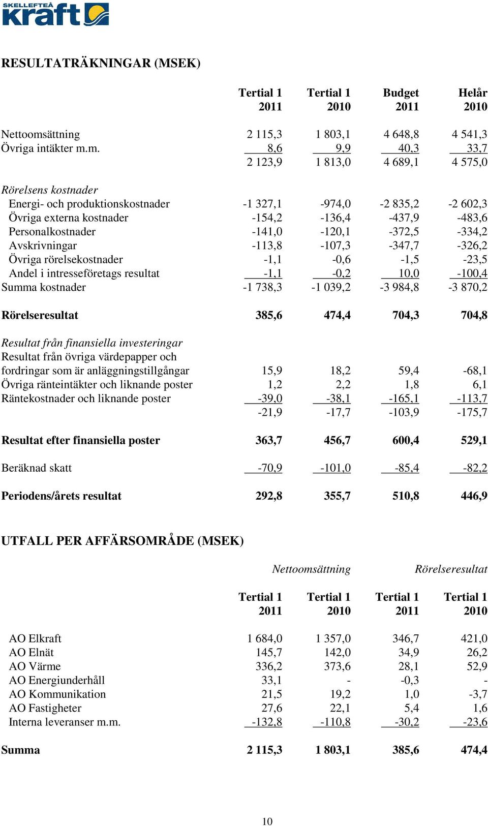 m. 8,6 9,9 40,3 33,7 2 123,9 1 813,0 4 689,1 4 575,0 Rörelsens kostnader Energi- och produktionskostnader -1 327,1-974,0-2 835,2-2 602,3 Övriga externa kostnader -154,2-136,4-437,9-483,6