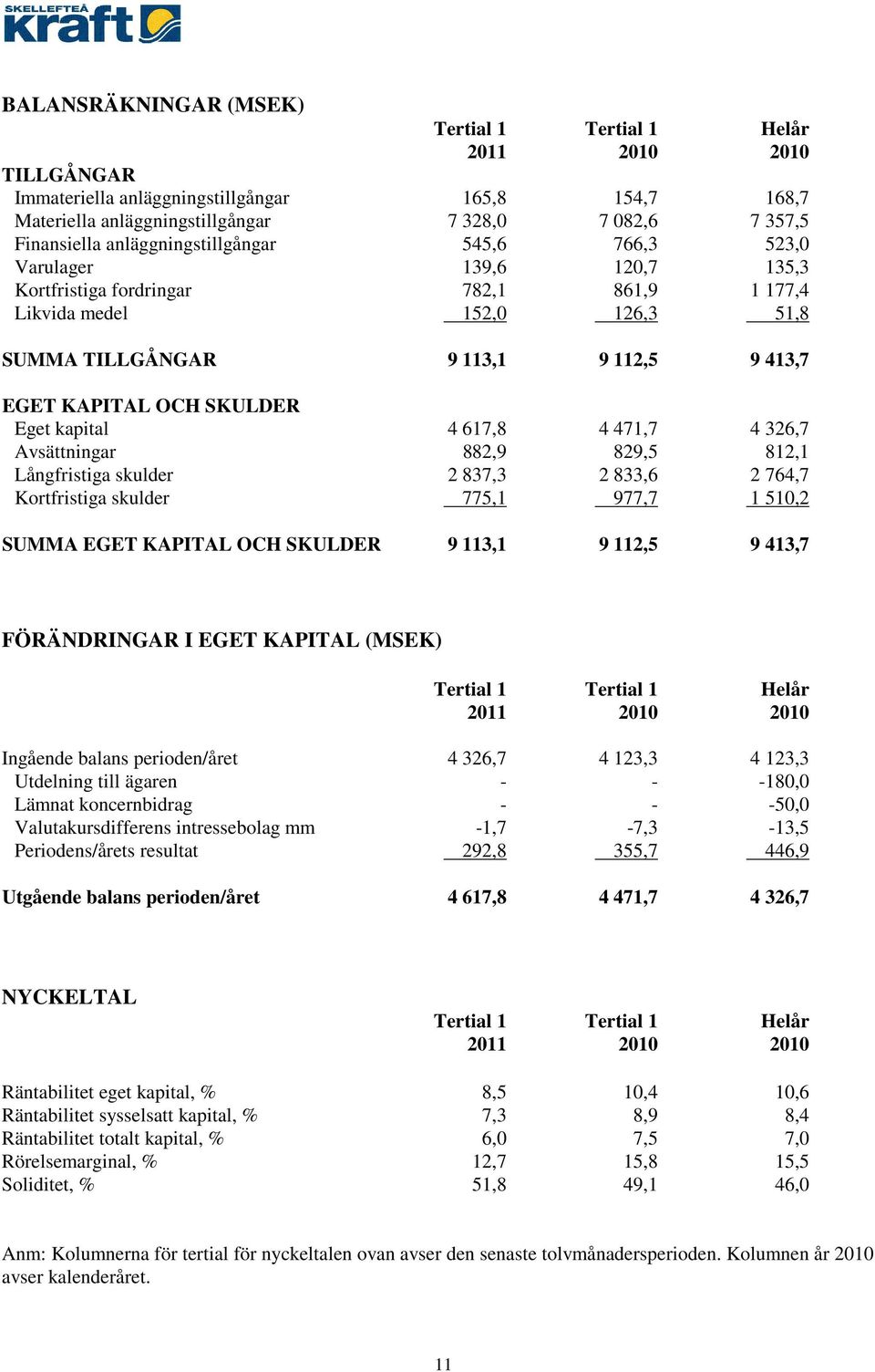 OCH SKULDER Eget kapital 4 617,8 4 471,7 4 326,7 Avsättningar 882,9 829,5 812,1 Långfristiga skulder 2 837,3 2 833,6 2 764,7 Kortfristiga skulder 775,1 977,7 1 510,2 SUMMA EGET KAPITAL OCH SKULDER 9