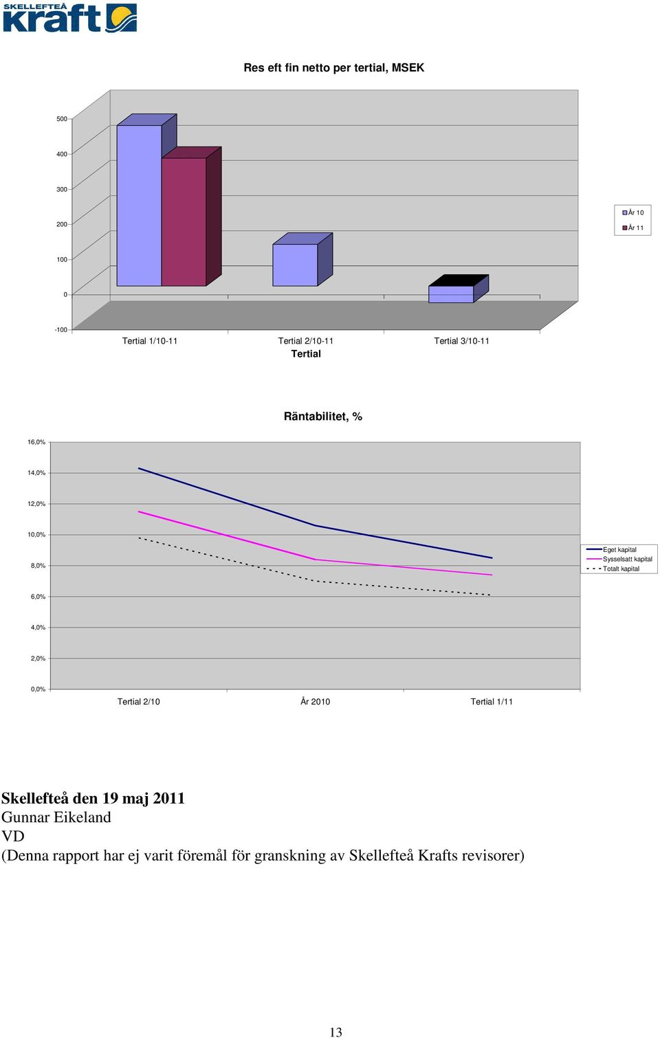 kapital Totalt kapital 6,0% 4,0% 2,0% 0,0% Tertial 2/10 År 2010 Tertial 1/11 Skellefteå den 19 maj