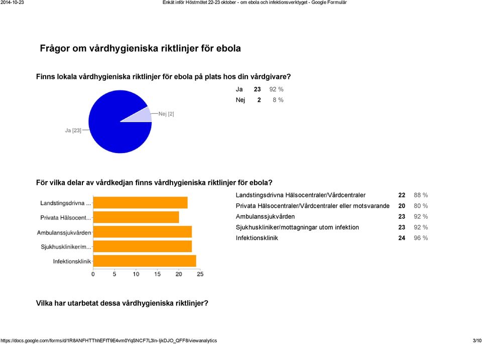 Landstingsdrivna Hälsocentraler/Vårdcentraler 22 88 % Privata Hälsocentraler/Vårdcentraler eller motsvarande 20 80 % Ambulanssjukvården 23 92 %