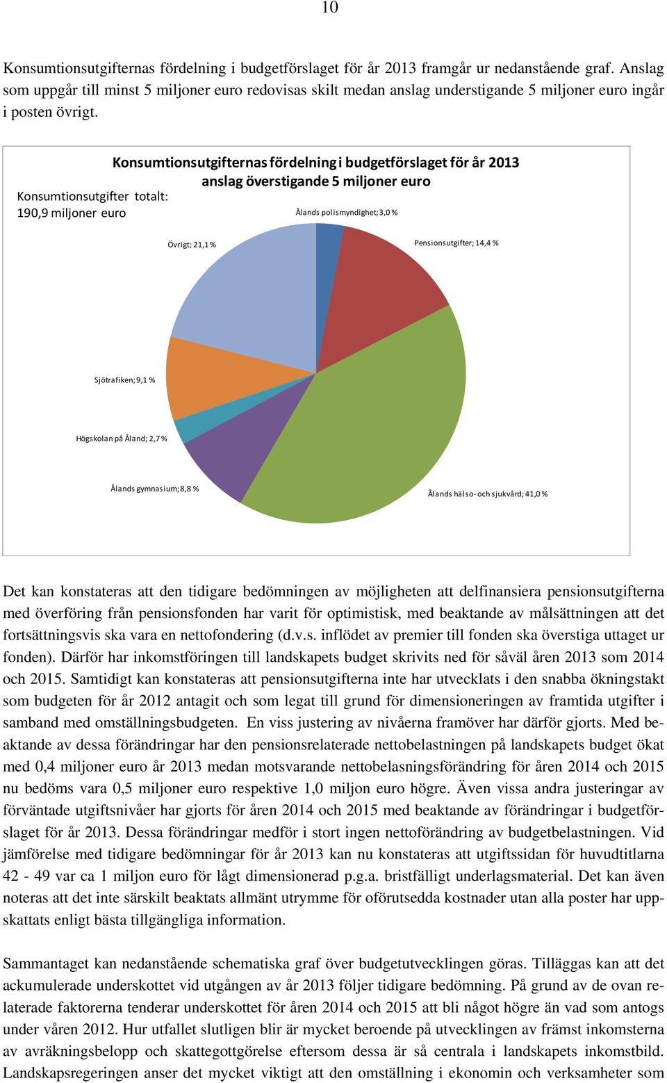 Konsumtionsutgifternas fördelning i budgetförslaget för år 2013 anslag överstigande 5 miljoner euro Konsumtionsutgifter totalt: 190,9 miljoner euro Ålands polismyndighet; 3,0 % Övrigt; 21,1 %