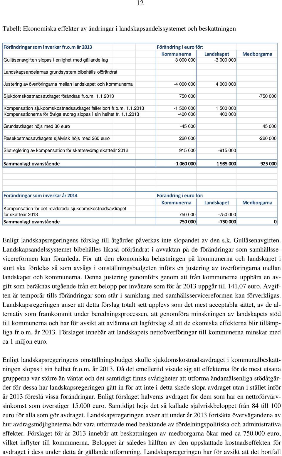 enlighet med gällande lag 3 000 000-3 000 000 Landskapsandelarnas grundsystem bibehålls oförändrat Justering av överföringarna mellan landskapet och kommunerna -4 000 000 4 000 000