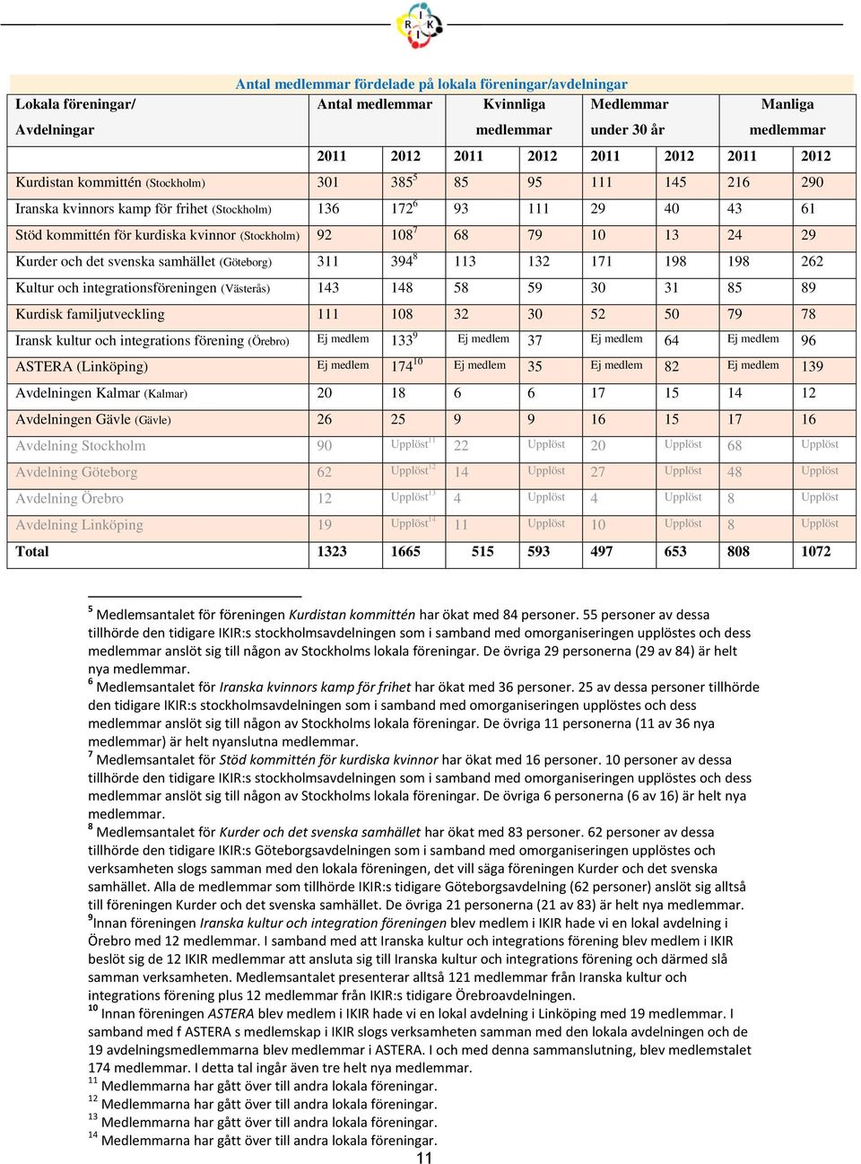 108 7 68 79 10 13 24 29 Kurder och det svenska samhället (Göteborg) 311 394 8 113 132 171 198 198 262 Kultur och integrationsföreningen (Västerås) 143 148 58 59 30 31 85 89 Kurdisk familjutveckling