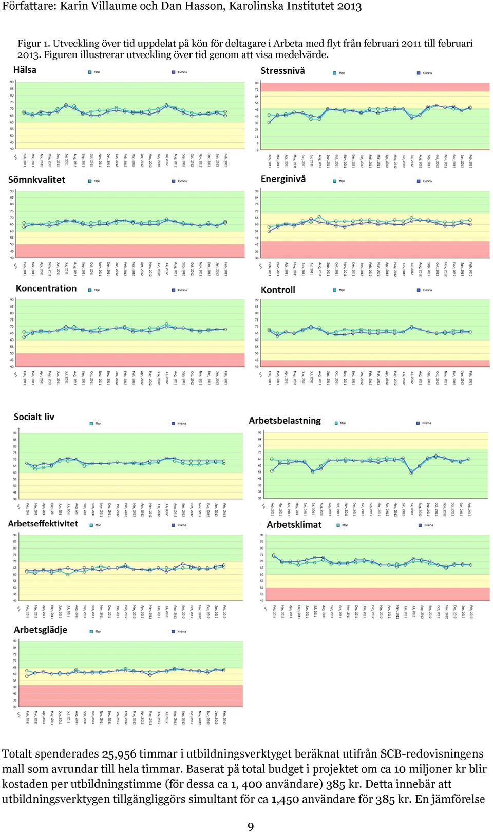 Totalt spenderades 25,956 timmar i utbildningsverktyget beräknat utifrån SCB-redovisningens mall som avrundar till hela timmar.