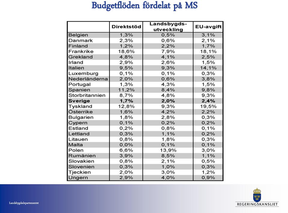 4,8% 9,3% Sverige 1,7% 2,0% 2,4% Tyskland 12,8% 9,3% 19,5% Österrike 1,6% 4,2% 2,2% Bulgarien 1,8% 2,8% 0,3% Cypern 0,1% 0,2% 0,2% Estland 0,2% 0,8% 0,1% Lettland 0,3% 1,1% 0,2%