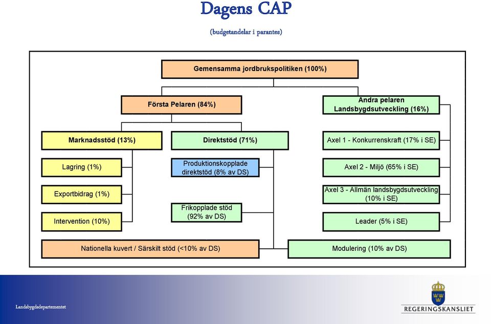 Exportbidrag (1%) Intervention (10%) Produktionskopplade direktstöd (8% av DS) Frikopplade stöd (92% av DS) Axel 2 - Miljö
