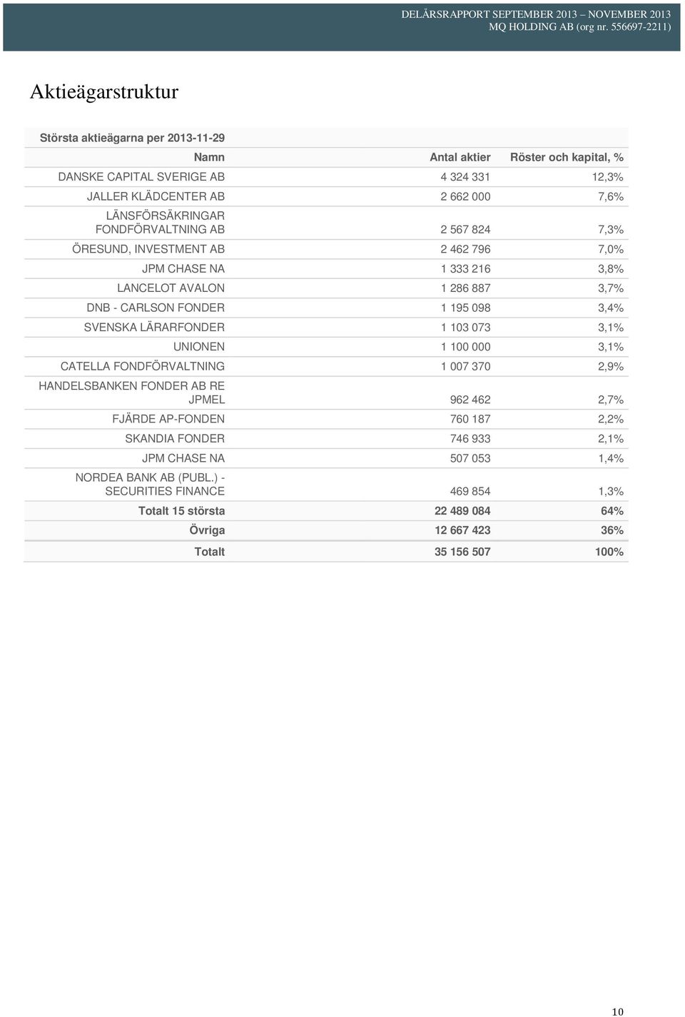 3,4% SVENSKA LÄRARFONDER 1 103 073 3,1% UNIONEN 1 100 000 3,1% CATELLA FONDFÖRVALTNING 1 007 370 2,9% HANDELSBANKEN FONDER AB RE JPMEL 962 462 2,7% FJÄRDE AP-FONDEN 760 187 2,2%