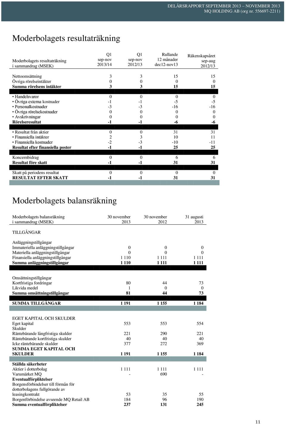 -6-6 Resultat från aktier 0 0 31 31 Finansiella intäkter 2 3 10 11 Finansiella kostnader -2-3 -10-11 Resultat efter finansiella poster -1-1 25 25 Koncernbidrag 0 0 6 6 Resultat före skatt -1-1 31 31