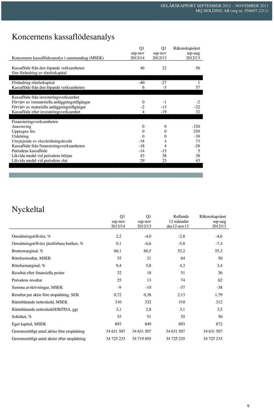 anläggningstillgångar -2-13 -22 Kassaflöde efter investeringsverksamhet 4-19 32 Finansieringsverksamheten Amortering 0 0-320 Upptagna lån 0 0 250 Utdelning 0 0-30 Utnyttjande av checkräkningskredit