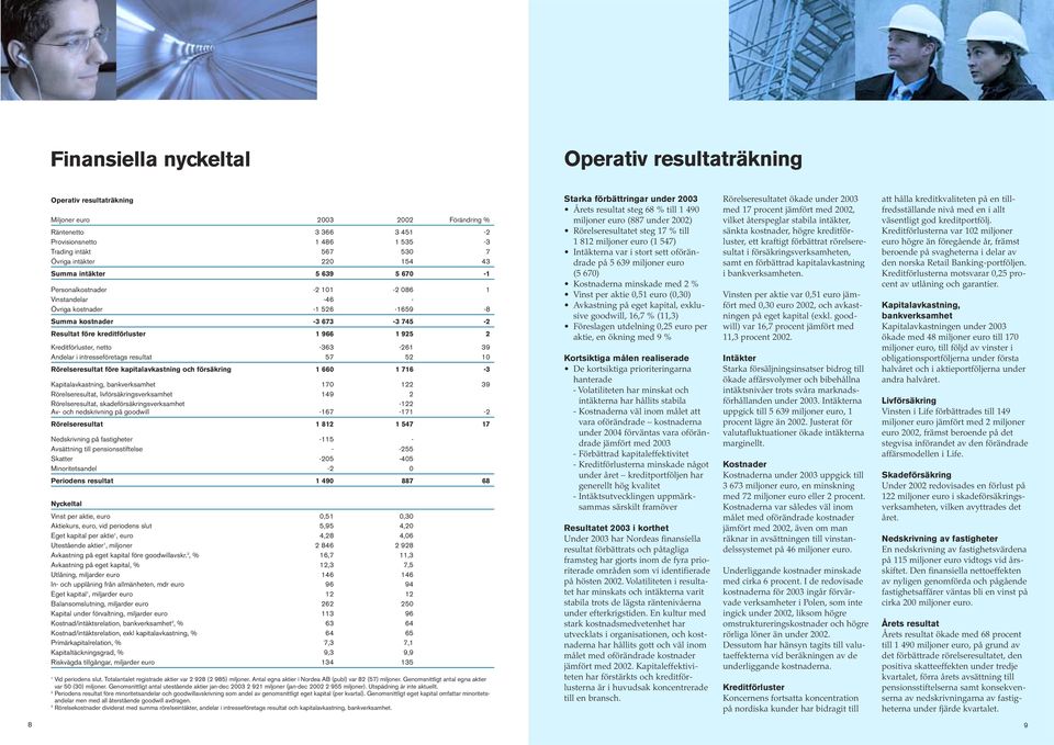 1 925 2 Kreditförluster, netto -363-261 39 Andelar i intresseföretags resultat 57 52 10 Rörelseresultat före kapitalavkastning och försäkring 1 660 1 716-3 Kapitalavkastning, bankverksamhet 170 122