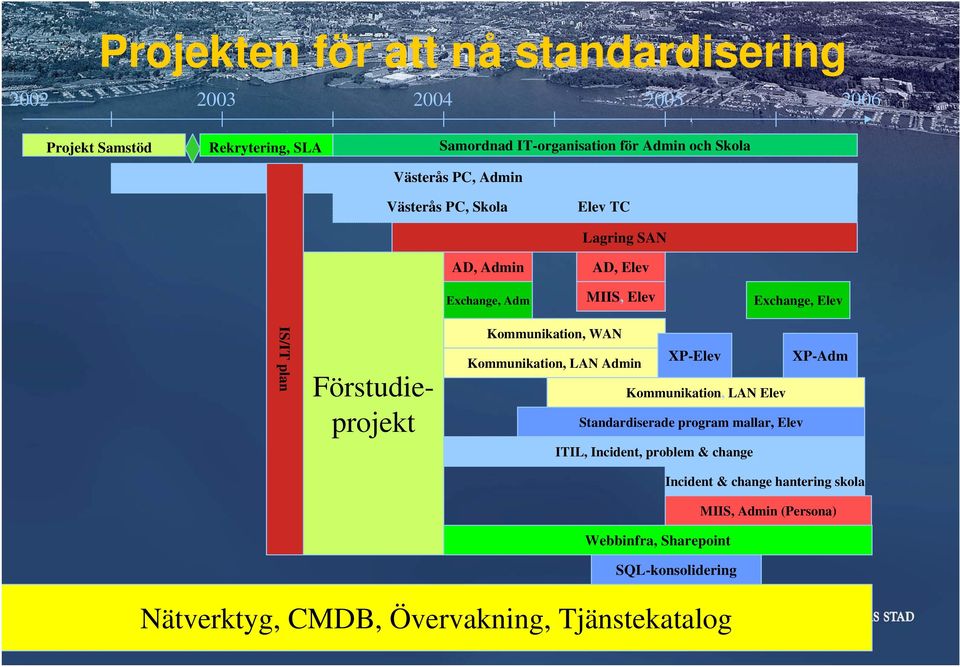 Kommunikation, WAN XP-Elev XP-Adm Kommunikation, LAN Admin Kommunikation, LAN Elev Standardiserade program mallar, Elev ITIL, Incident, problem