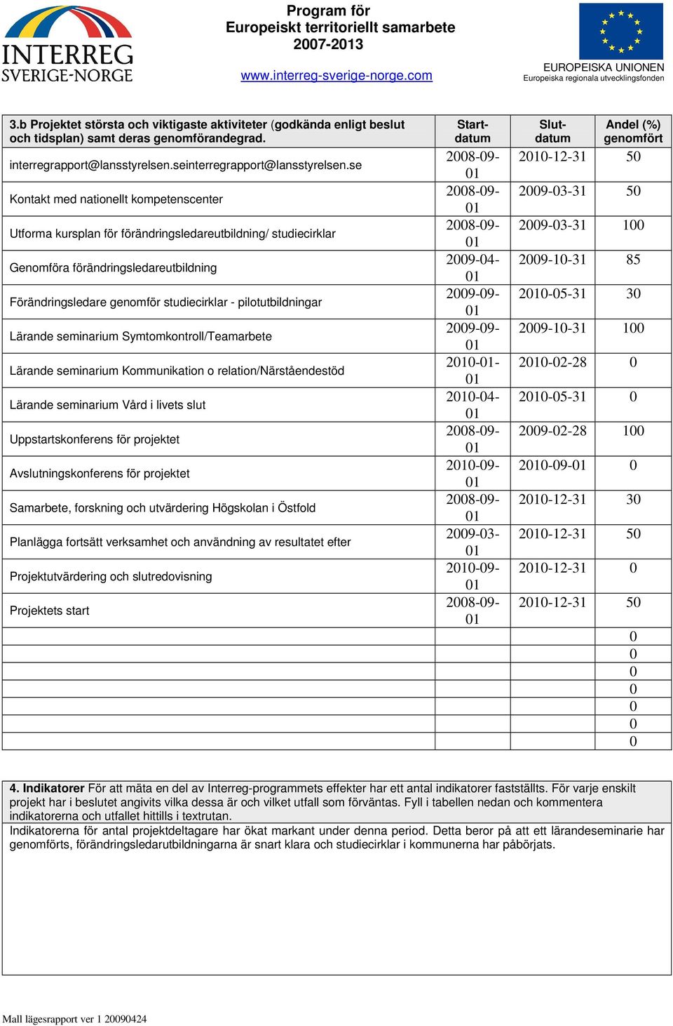 pilotutbildningar Lärande seminarium Symtomkontroll/Teamarbete Lärande seminarium Kommunikation o relation/närståendestöd Lärande seminarium Vård i livets slut Uppstartskonferens för projektet