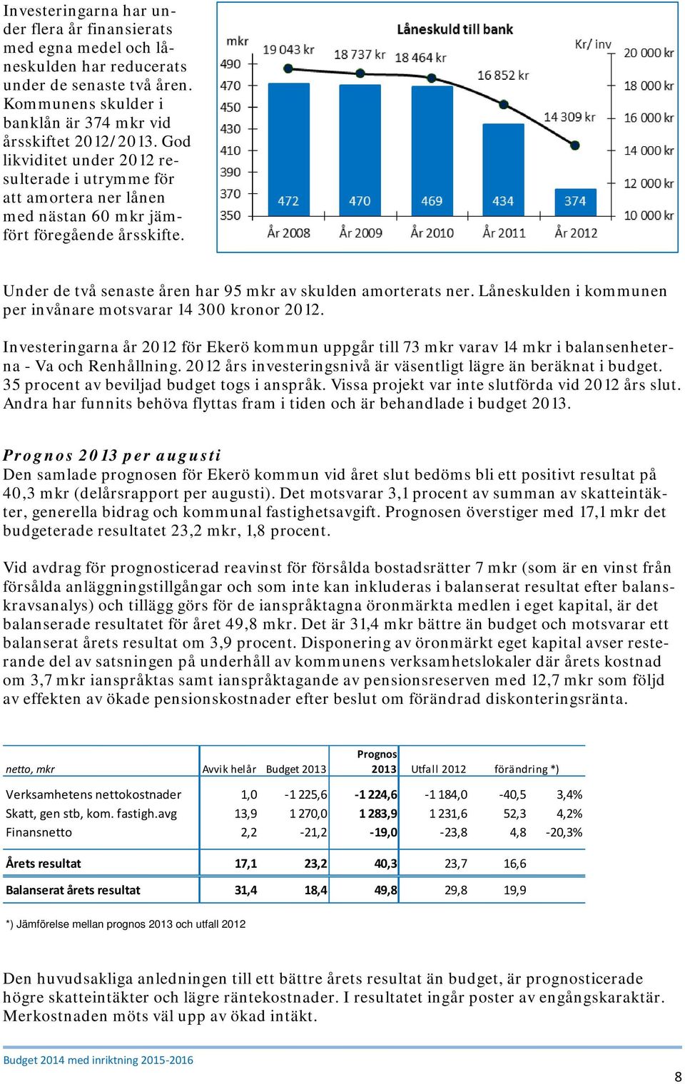 Låneskulden i kommunen per invånare motsvarar 14 300 kronor 2012. Investeringarna år 2012 för Ekerö kommun uppgår till 73 mkr varav 14 mkr i balansenheterna - Va och Renhållning.