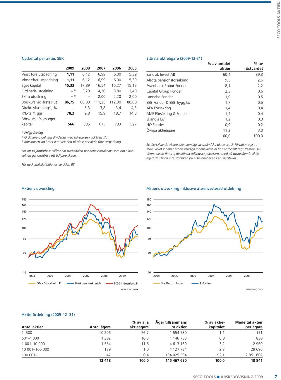 9,8 15,9 18,7 14,8 Börskurs i % av eget kapital 566 335 673 733 527 1) Enligt förslag. 2) Ordinarie utdelning dividerad med börskursen vid årets slut.