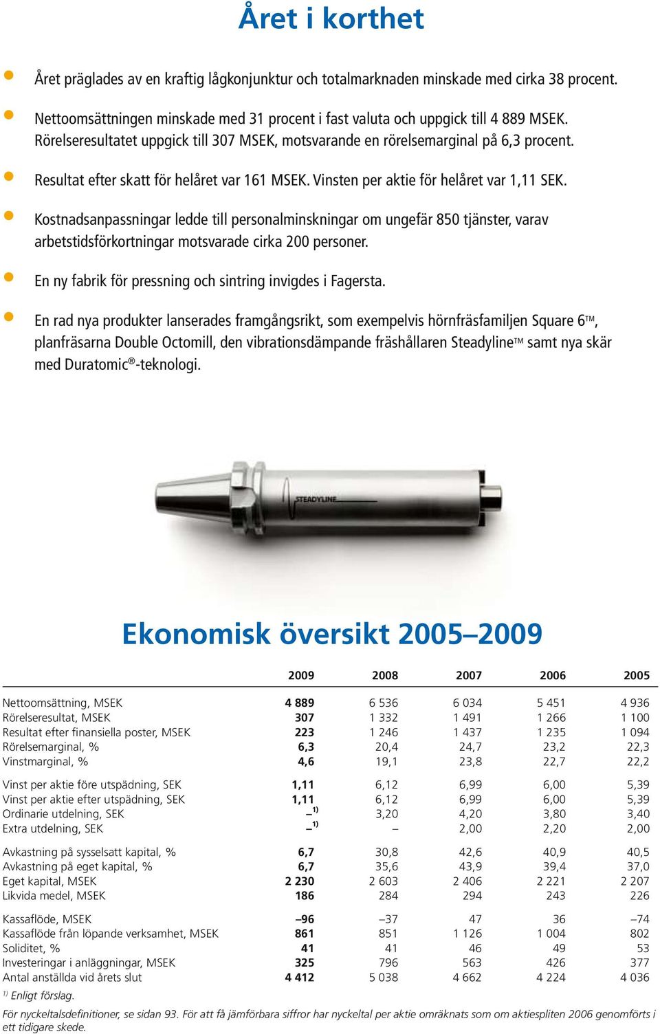 Kostnadsanpassningar ledde till personalminskningar om ungefär 850 tjänster, varav arbetstids förkortningar motsvarade cirka 200 personer. En ny fabrik för pressning och sintring invigdes i Fagersta.