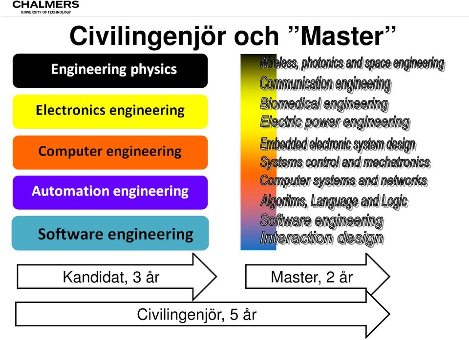 3 år Master, 2 år