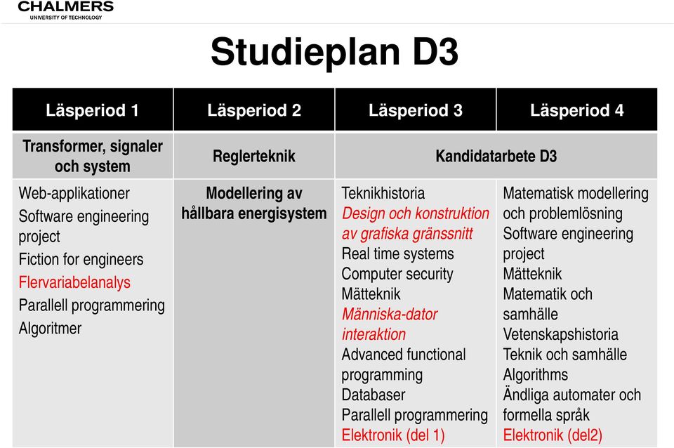 systems Computer security Mätteknik Människa-dator interaktion Advanced functional programming Databaser Parallell programmering Elektronik (del 1) Kandidatarbete D3 Matematisk