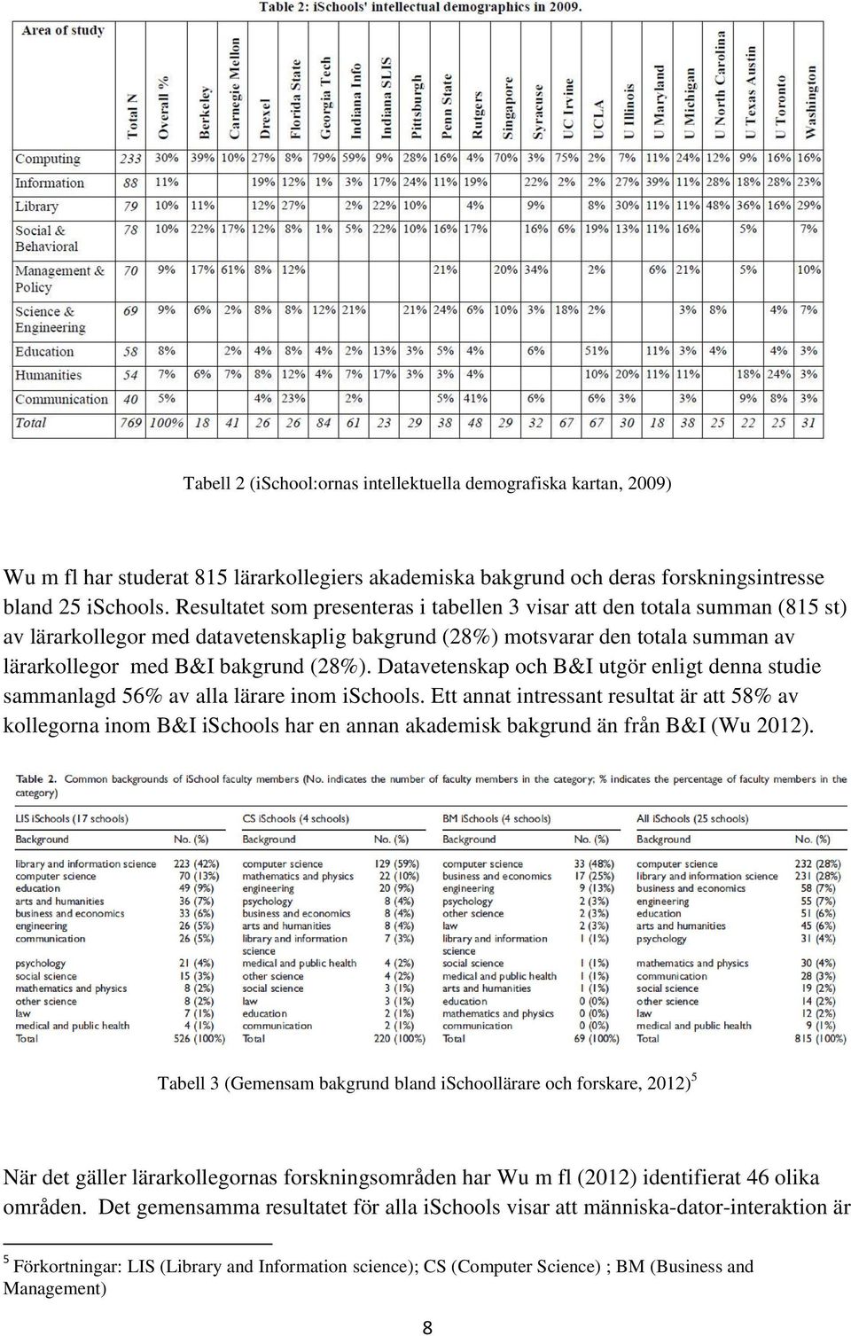 Datavetenskap och utgör enligt denna studie sammanlagd 56% av alla lärare inom ischools.