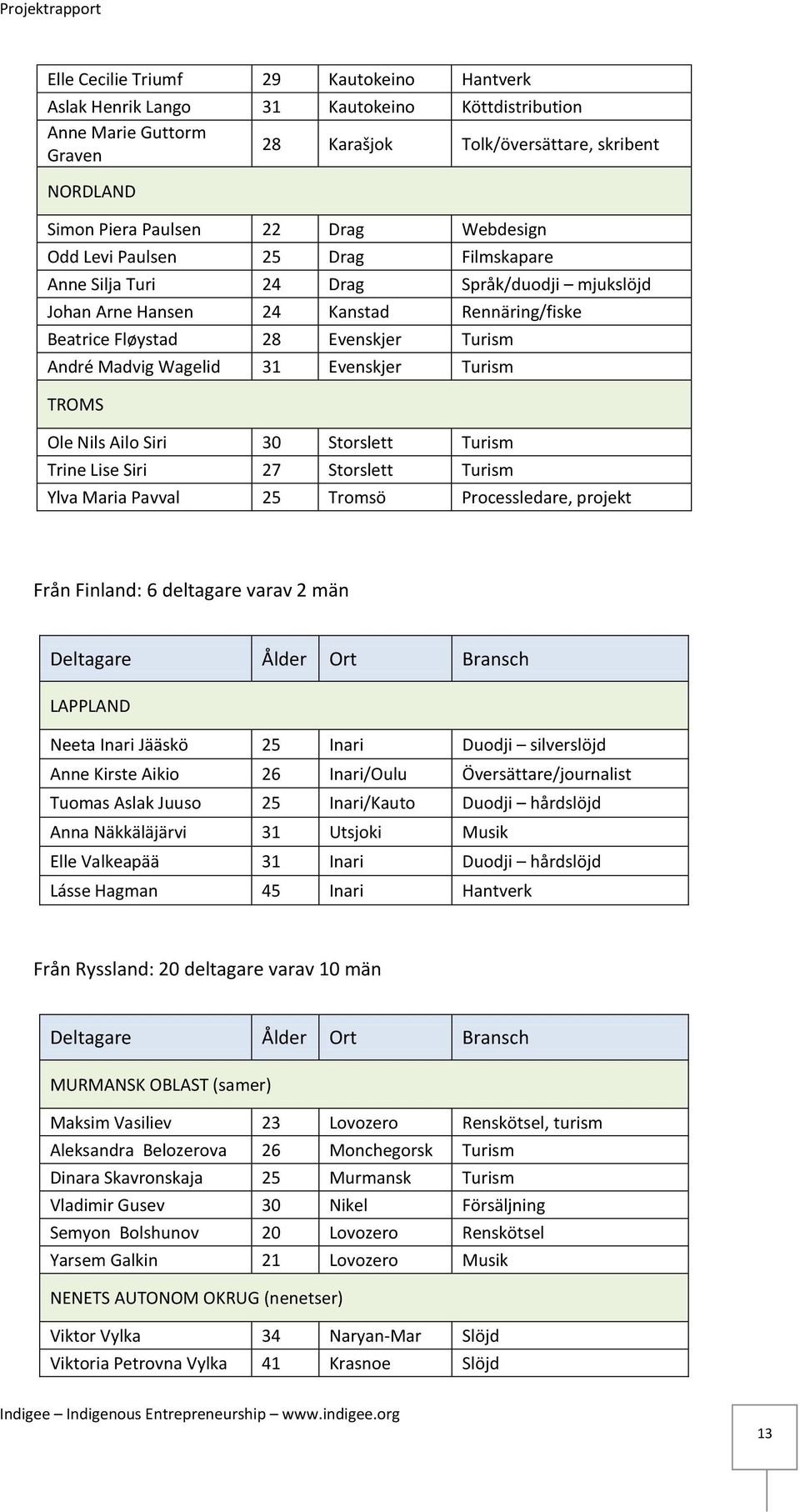31 Evenskjer Turism TROMS Ole Nils Ailo Siri 30 Storslett Turism Trine Lise Siri 27 Storslett Turism Ylva Maria Pavval 25 Tromsö Processledare, projekt Från Finland: 6 deltagare varav 2 män Deltagare