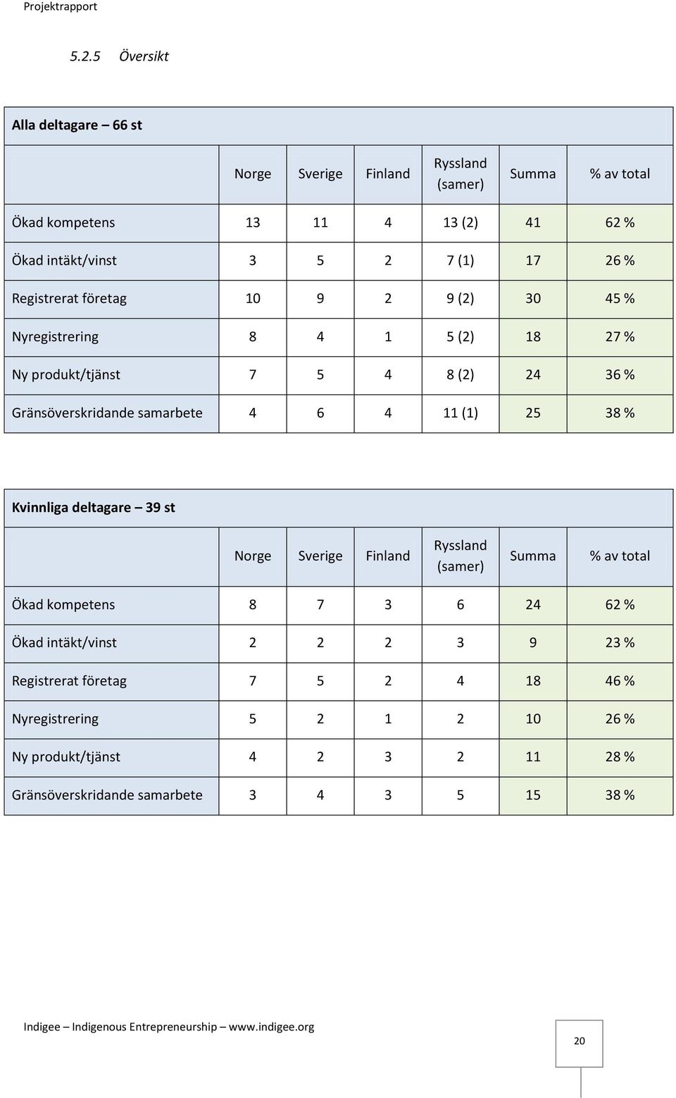 6 4 11 (1) 25 38 % Kvinnliga deltagare 39 st Norge Sverige Finland Ryssland (samer) Summa % av total Ökad kompetens 8 7 3 6 24 62 % Ökad intäkt/vinst 2 2 2