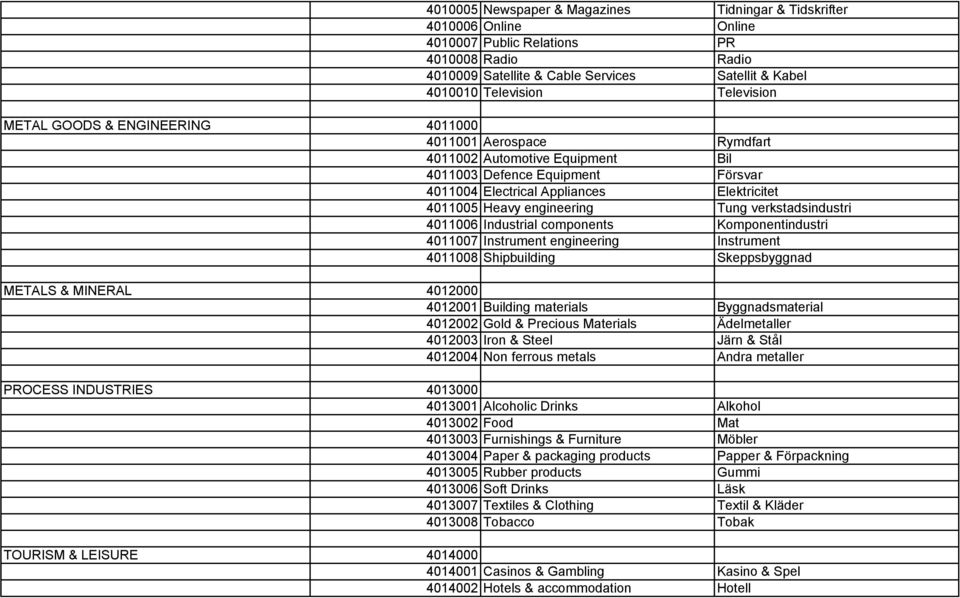 engineering Tung verkstadsindustri 4011006 Industrial components Komponentindustri 4011007 Instrument engineering Instrument 4011008 Shipbuilding Skeppsbyggnad METALS & MINERAL 4012000 4012001