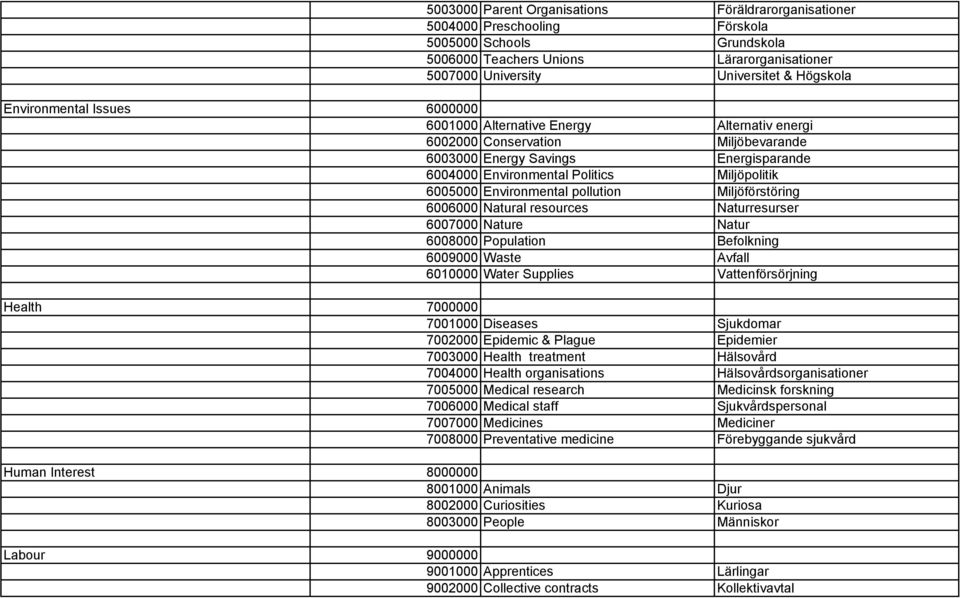 Environmental pollution Miljöförstöring 6006000 Natural resources Naturresurser 6007000 Nature Natur 6008000 Population Befolkning 6009000 Waste Avfall 6010000 Water Supplies Vattenförsörjning Health