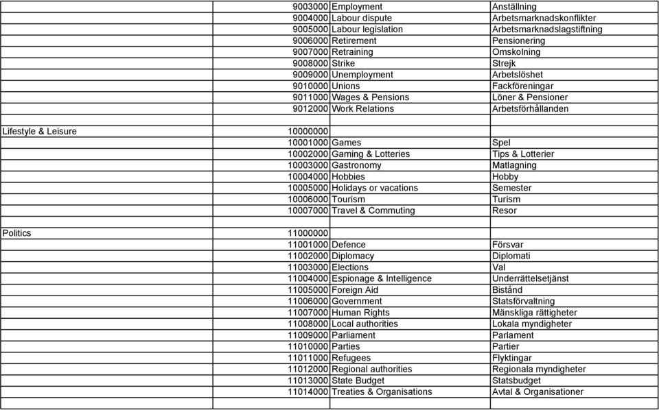 10001000 Games Spel 10002000 Gaming & Lotteries Tips & Lotterier 10003000 Gastronomy Matlagning 10004000 Hobbies Hobby 10005000 Holidays or vacations Semester 10006000 Tourism Turism 10007000 Travel