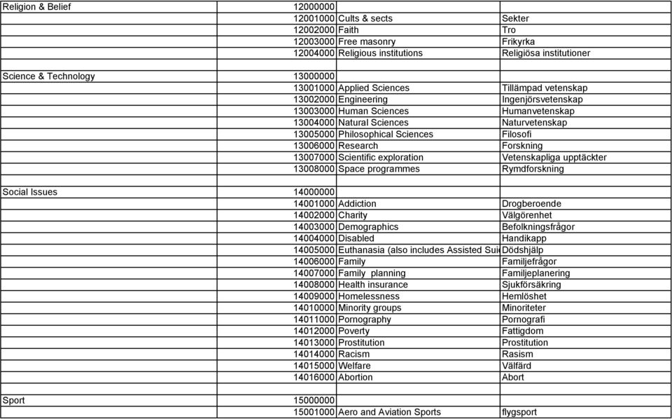 Filosofi 13006000 Research Forskning 13007000 Scientific exploration Vetenskapliga upptäckter 13008000 Space programmes Rymdforskning Social Issues 14000000 14001000 Addiction Drogberoende 14002000