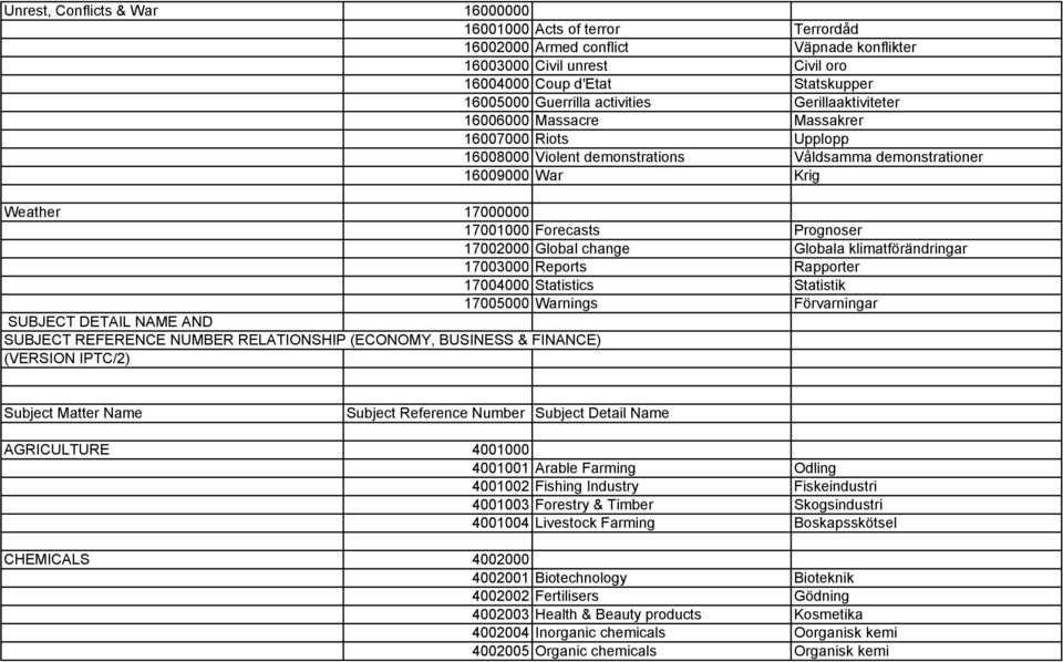 Prognoser 17002000 Global change Globala klimatförändringar 17003000 Reports Rapporter 17004000 Statistics Statistik 17005000 Warnings Förvarningar SUBJECT DETAIL NAME AND SUBJECT REFERENCE NUMBER