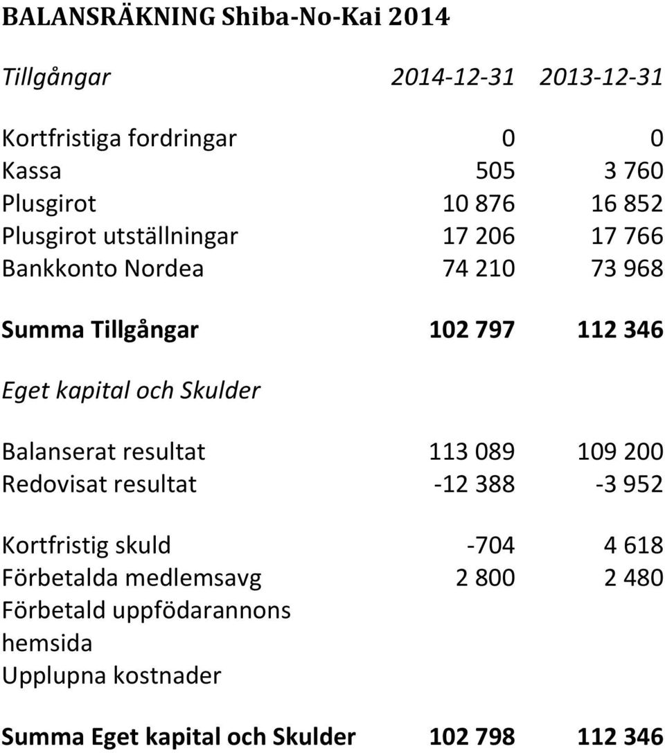 kapital och Skulder Balanserat resultat 113089 109200 Redovisat resultat -12388-3952 Kortfristig skuld -704 4618