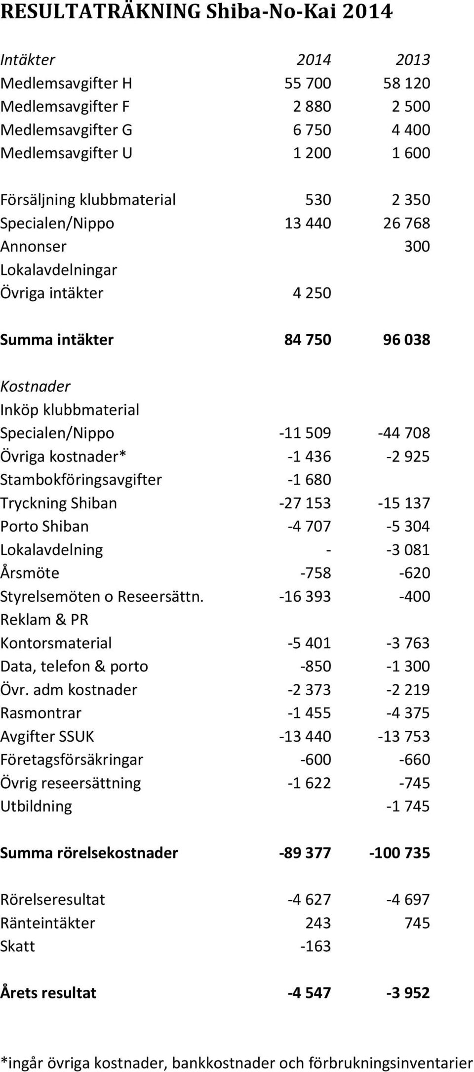 -1436-2925 Stambokföringsavgifter -1680 Tryckning Shiban -27153-15137 Porto Shiban -4707-5304 Lokalavdelning - -3081 Årsmöte -758-620 Styrelsemöten o Reseersättn.