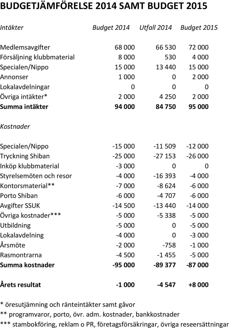 klubbmaterial -3000 0 0 Styrelsemöten och resor -4000-16393 -4000 Kontorsmaterial** -7000-8624 -6000 Porto Shiban -6000-4707 -6000 Avgifter SSUK -14500-13440 -14000 Övriga kostnader*** -5000-5338